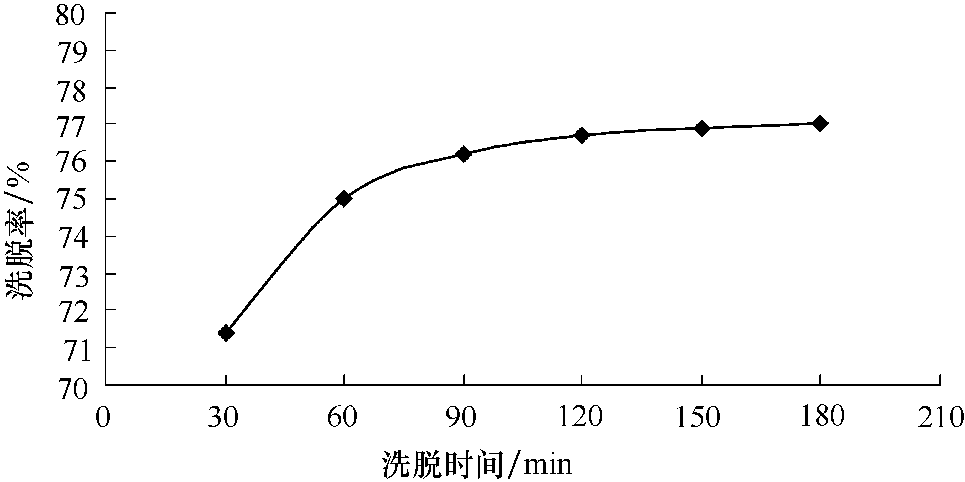 2.4 大孔树脂纯化茶皂素的研究